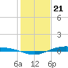 Port Lavaca tide chart for Wednesday, December 21, 2022