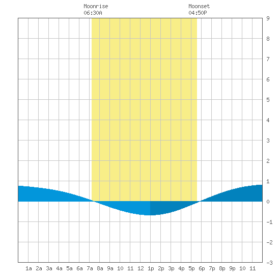 Port Lavaca tide chart for Thursday, December 22, 2022