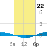 Port Lavaca tide chart for Thursday, December 22, 2022