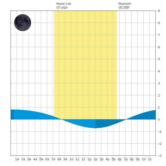 Port Lavaca tide chart for Friday, December 23, 2022