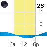 Port Lavaca tide chart for Friday, December 23, 2022