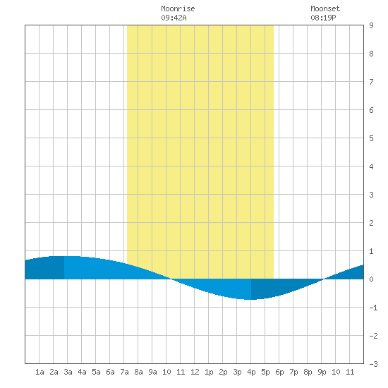 Port Lavaca tide chart for Sunday, December 25, 2022