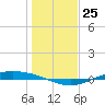 Port Lavaca tide chart for Sunday, December 25, 2022