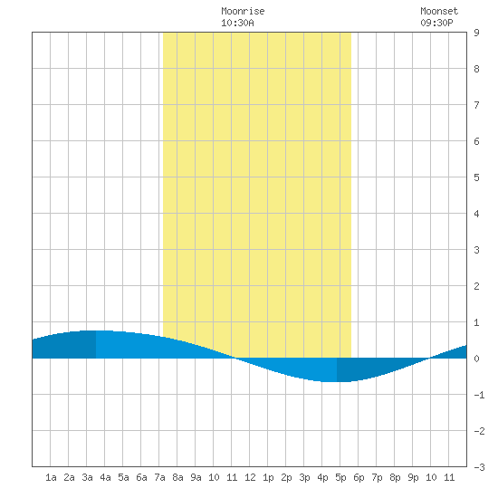 Port Lavaca tide chart for Monday, December 26, 2022