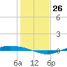 Port Lavaca tide chart for Monday, December 26, 2022