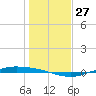 Port Lavaca tide chart for Tuesday, December 27, 2022