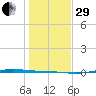Port Lavaca tide chart for Thursday, December 29, 2022