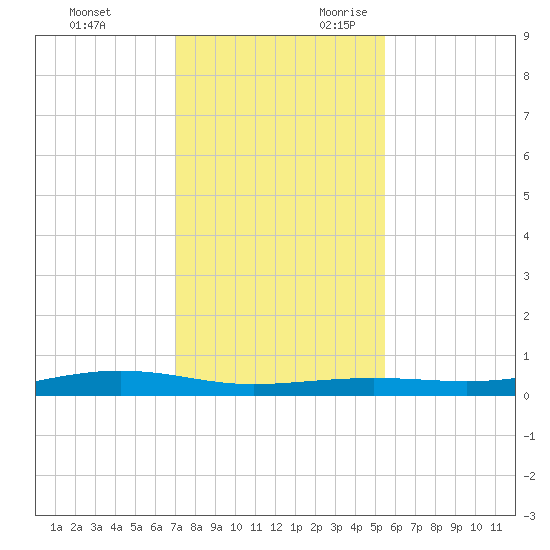 Port Lavaca tide chart for Friday, December 2, 2022