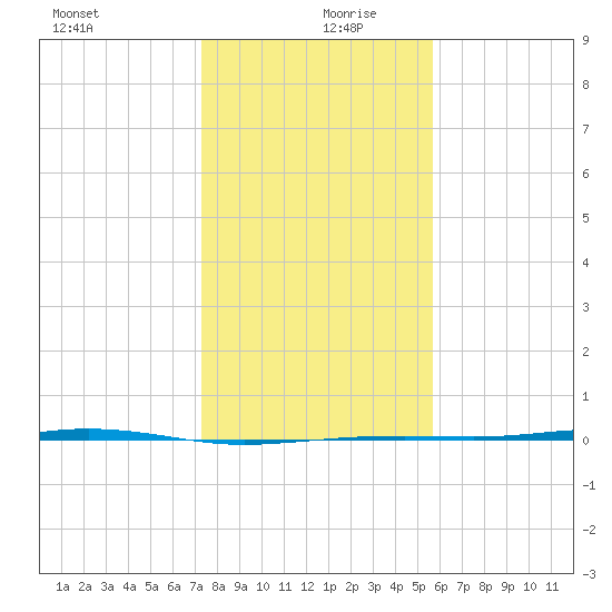 Port Lavaca tide chart for Friday, December 30, 2022
