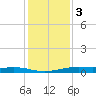 Port Lavaca tide chart for Saturday, December 3, 2022