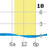Port Lavaca tide chart for Tuesday, January 10, 2023