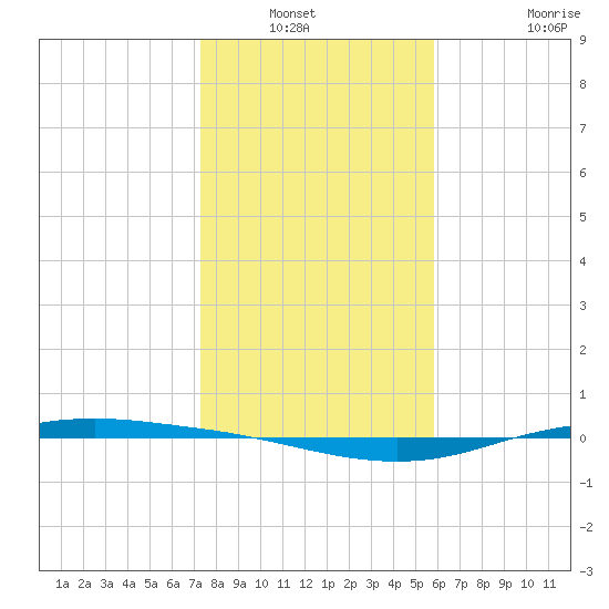 Port Lavaca tide chart for Wednesday, January 11, 2023