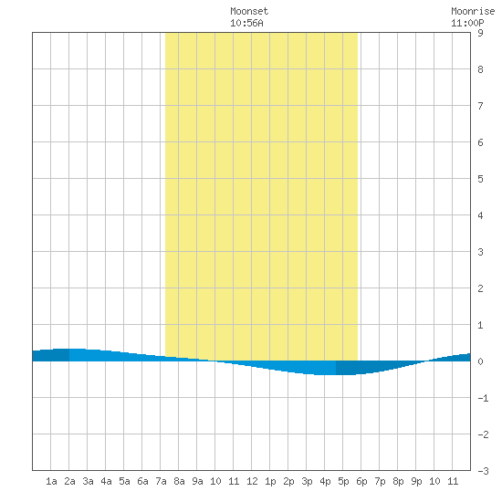Port Lavaca tide chart for Thursday, January 12, 2023