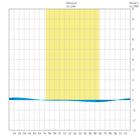 Port Lavaca tide chart for Friday, January 13, 2023