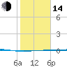 Port Lavaca tide chart for Saturday, January 14, 2023