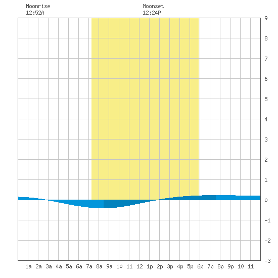 Port Lavaca tide chart for Sunday, January 15, 2023