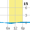 Port Lavaca tide chart for Sunday, January 15, 2023