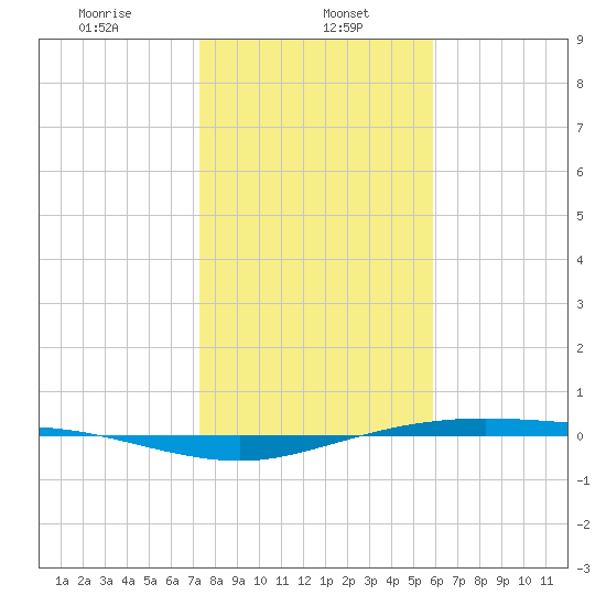 Port Lavaca tide chart for Monday, January 16, 2023