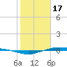 Port Lavaca tide chart for Tuesday, January 17, 2023