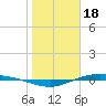Port Lavaca tide chart for Wednesday, January 18, 2023