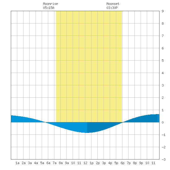 Port Lavaca tide chart for Thursday, January 19, 2023