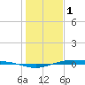 Port Lavaca tide chart for Sunday, January 1, 2023