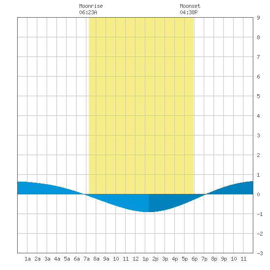 Port Lavaca tide chart for Friday, January 20, 2023