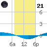 Port Lavaca tide chart for Saturday, January 21, 2023