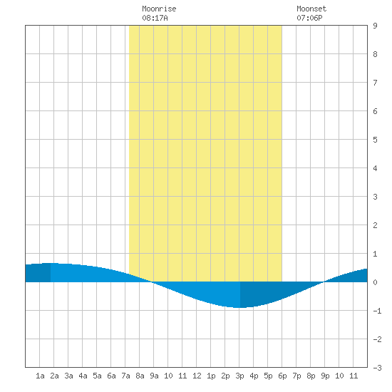 Port Lavaca tide chart for Sunday, January 22, 2023