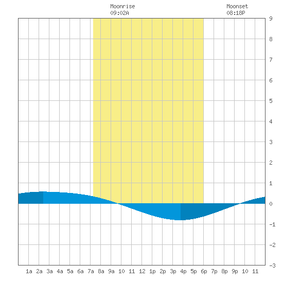 Port Lavaca tide chart for Monday, January 23, 2023