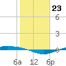Port Lavaca tide chart for Monday, January 23, 2023