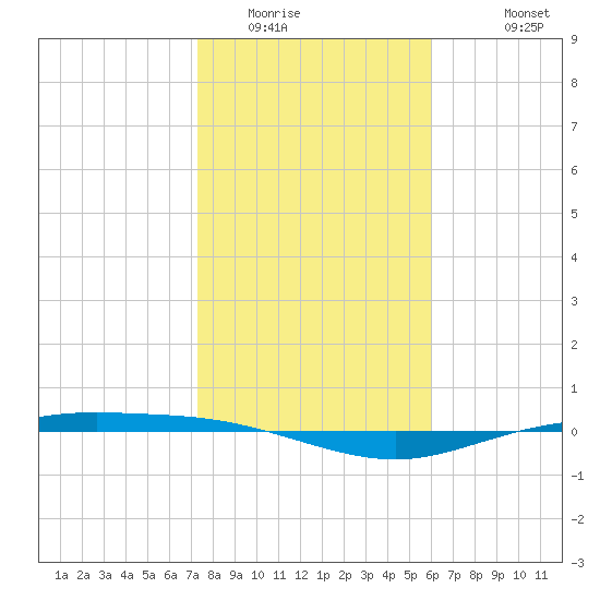 Port Lavaca tide chart for Tuesday, January 24, 2023