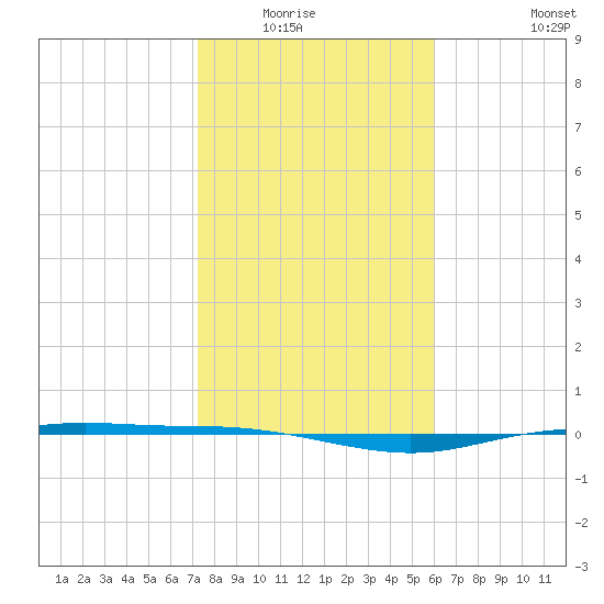 Port Lavaca tide chart for Wednesday, January 25, 2023