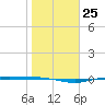 Port Lavaca tide chart for Wednesday, January 25, 2023