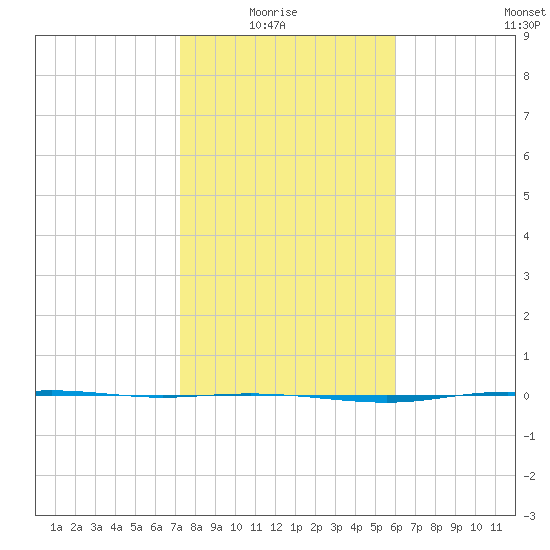 Port Lavaca tide chart for Thursday, January 26, 2023