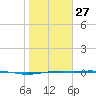 Port Lavaca tide chart for Friday, January 27, 2023