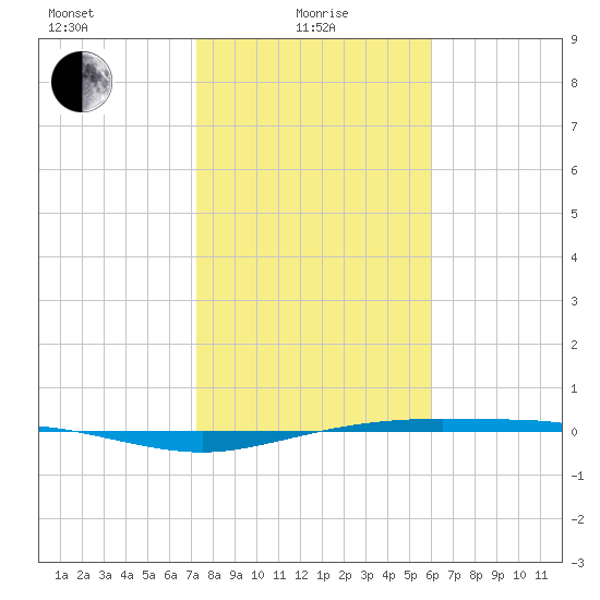 Port Lavaca tide chart for Saturday, January 28, 2023