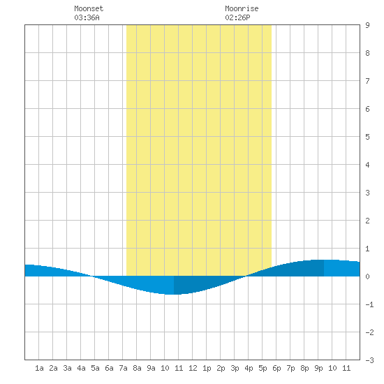 Port Lavaca tide chart for Monday, January 2, 2023