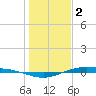 Port Lavaca tide chart for Monday, January 2, 2023