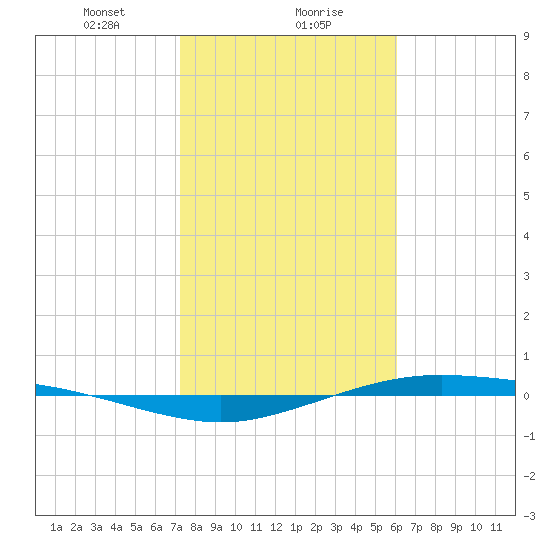 Port Lavaca tide chart for Monday, January 30, 2023