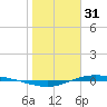 Port Lavaca tide chart for Tuesday, January 31, 2023