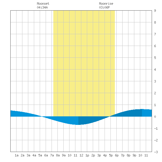 Port Lavaca tide chart for Tuesday, January 3, 2023