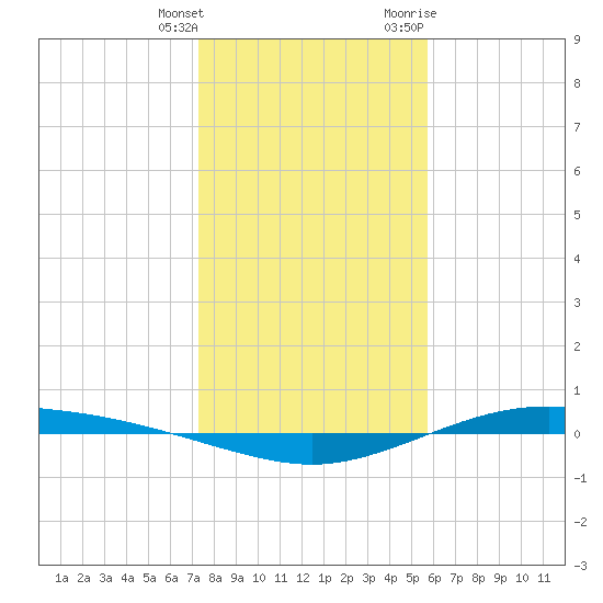 Port Lavaca tide chart for Wednesday, January 4, 2023