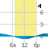 Port Lavaca tide chart for Wednesday, January 4, 2023