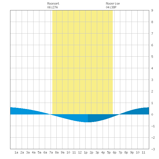 Port Lavaca tide chart for Thursday, January 5, 2023