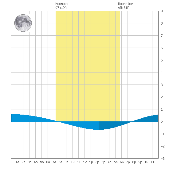 Port Lavaca tide chart for Friday, January 6, 2023