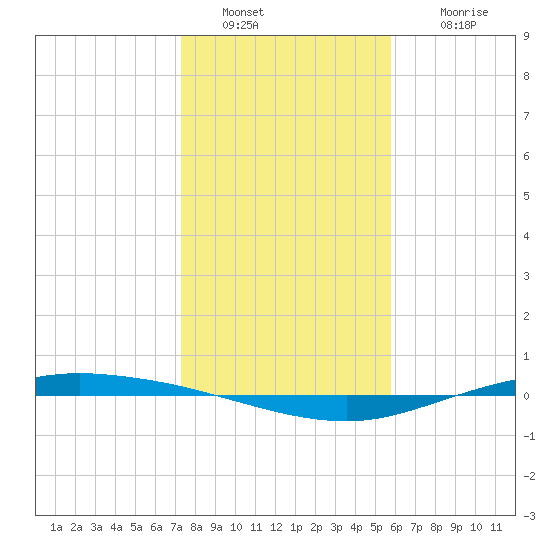 Port Lavaca tide chart for Monday, January 9, 2023