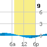 Port Lavaca tide chart for Monday, January 9, 2023