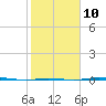 Port Lavaca tide chart for Friday, February 10, 2023