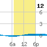 Port Lavaca tide chart for Sunday, February 12, 2023